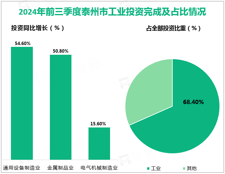 2024年前三季度泰州市工业投资完成及占比情况