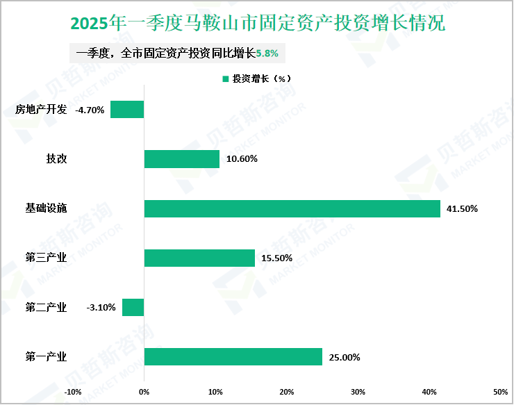 2025年一季度马鞍山市固定资产投资增长情况