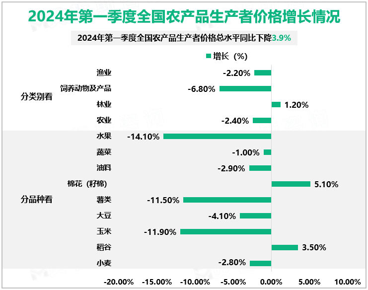 2024年第一季度全国农产品生产者价格增长情况