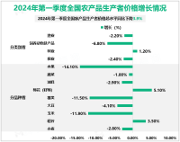 2024年第一季度全国猪牛羊禽肉产量2490万吨，同比增长1.4%