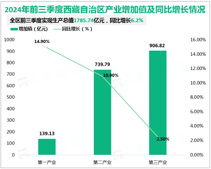 2024年前三季度西藏自治区产业增加值及同比增长情况