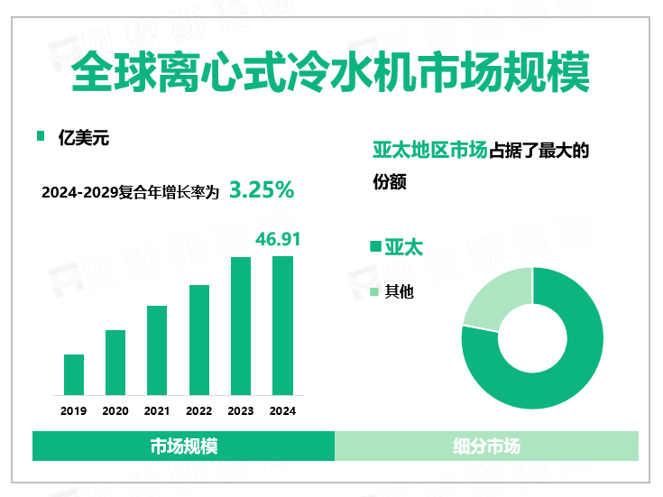 全球离心式冷水机市场规模