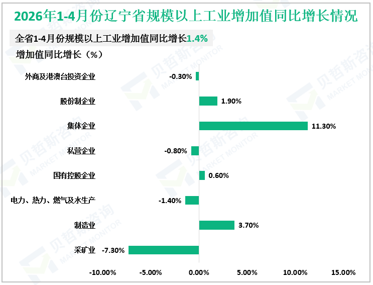 2026年1-4月份辽宁省规模以上工业增加值同比增长情况