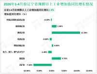 2026年1-4月份辽宁省规模以上工业增加值同比增长1.4%