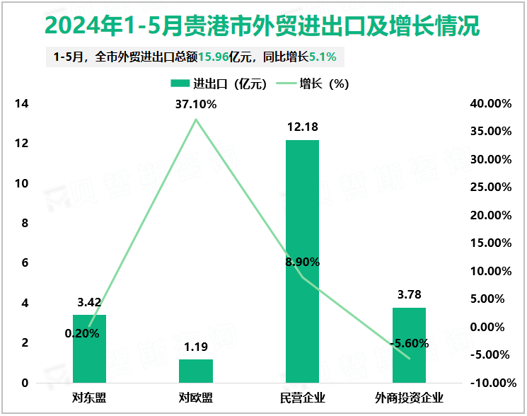 2024年1-5月贵港市外贸进出口及增长情况