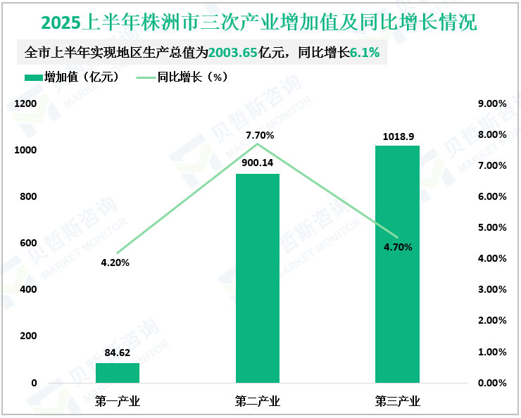 2025上半年株洲市三次产业增加值及同比增长情况