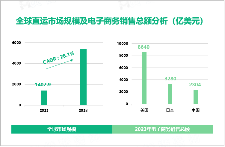 全球直运市场规模及电子商务销售总额分析（亿美元）