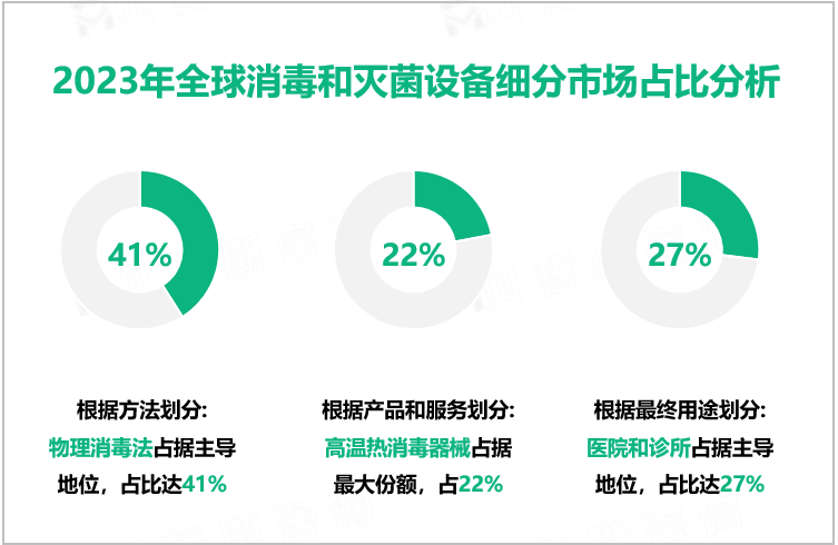 2023年全球消毒和灭菌设备细分市场占比分析