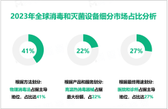 2023年全球消毒和灭菌设备市场规模为160.4亿美元，物理方法应用最多