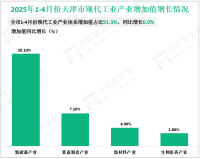 2025年1-4月份天津市规模以上工业增加值同比增长5.3%