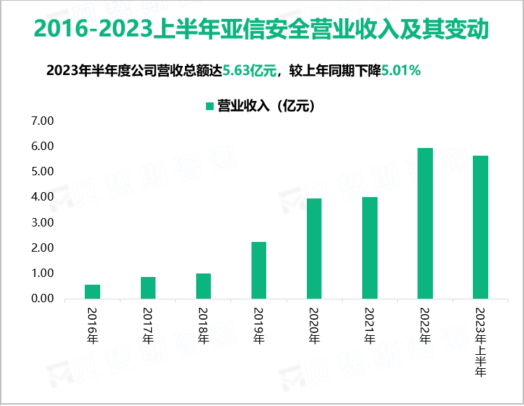 2016-2023上半年亚信安全营业收入及其变动