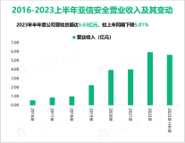 亚信安全是中国网络安全软件领域的领跑者，最终营收在2023上半年达到5.63亿元

