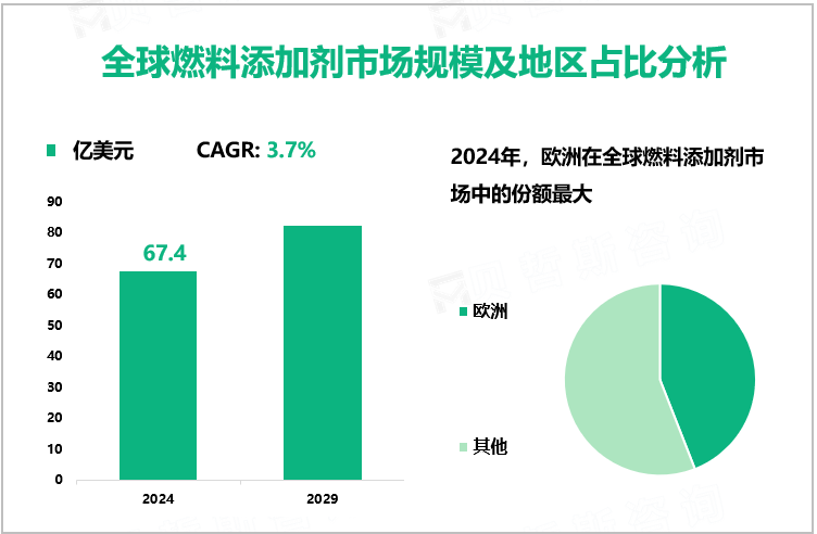 全球燃料添加剂市场规模及地区占比分析