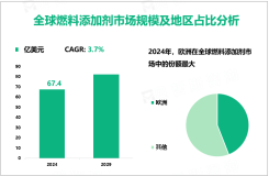 2024年全球燃料添加剂市场规模为67.4亿美元，航空燃料领域需求最大