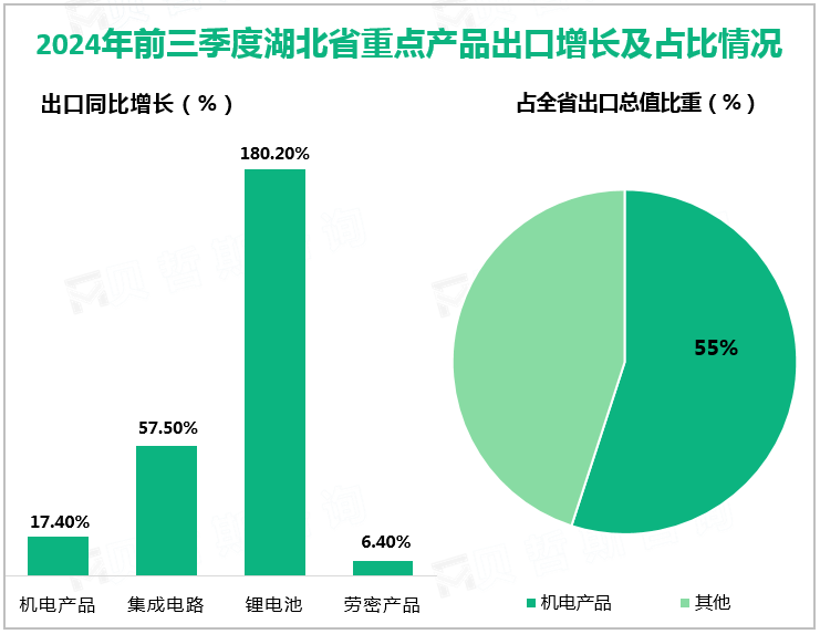 2024年前三季度湖北省重点产品出口增长及占比情况