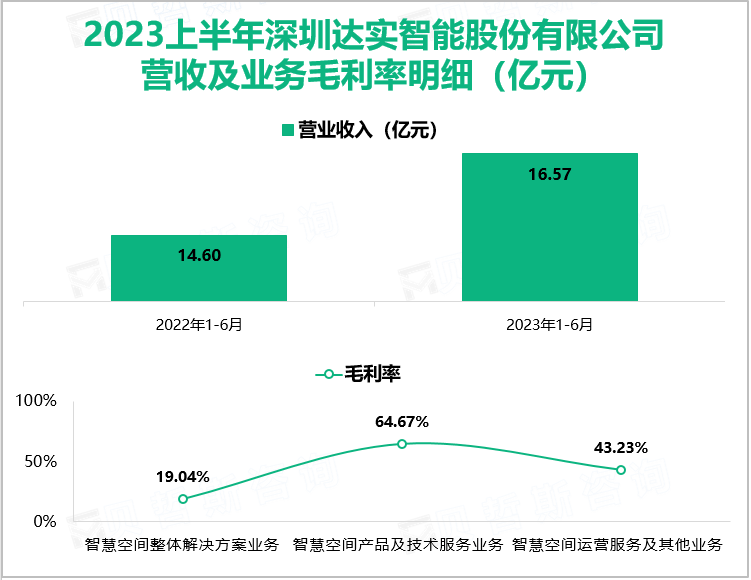 2023上半年深圳达实智能股份有限公司 营收及业务毛利率明细（亿元）