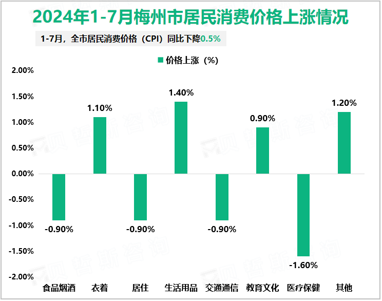 2024年1-7月梅州市居民消费价格上涨情况