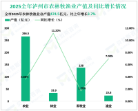 2025全年泸州市地区生产总值为3004.29亿元，比上年增长6.4%