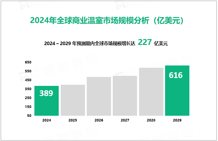 2024年全球商业温室市场规模分析（亿美元）