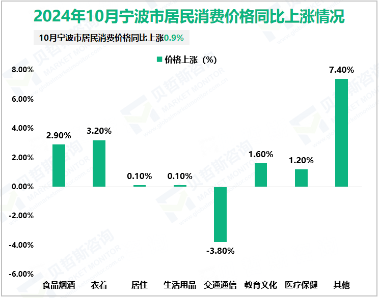 2024年10月宁波市居民消费价格同比上涨情况