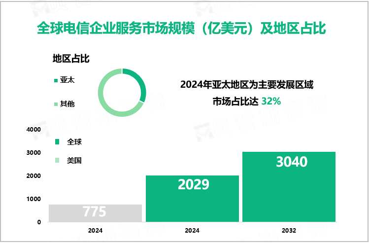 全球电信企业服务市场规模（亿美元）及地区占比