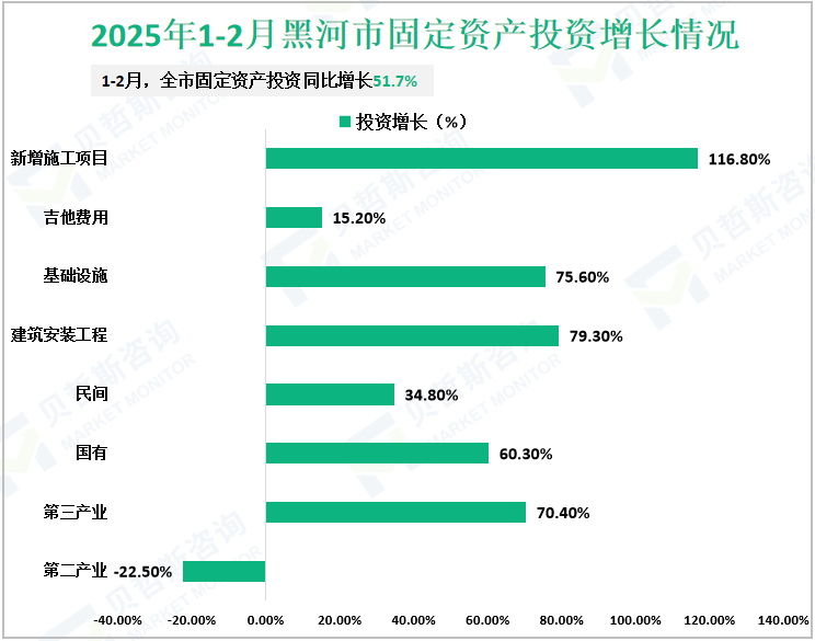 2025年1-2月黑河市固定资产投资增长情况