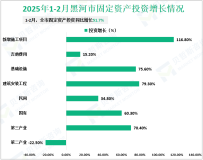 2025年1-2月黑河市规模以上工业增加值同比下降2.2%