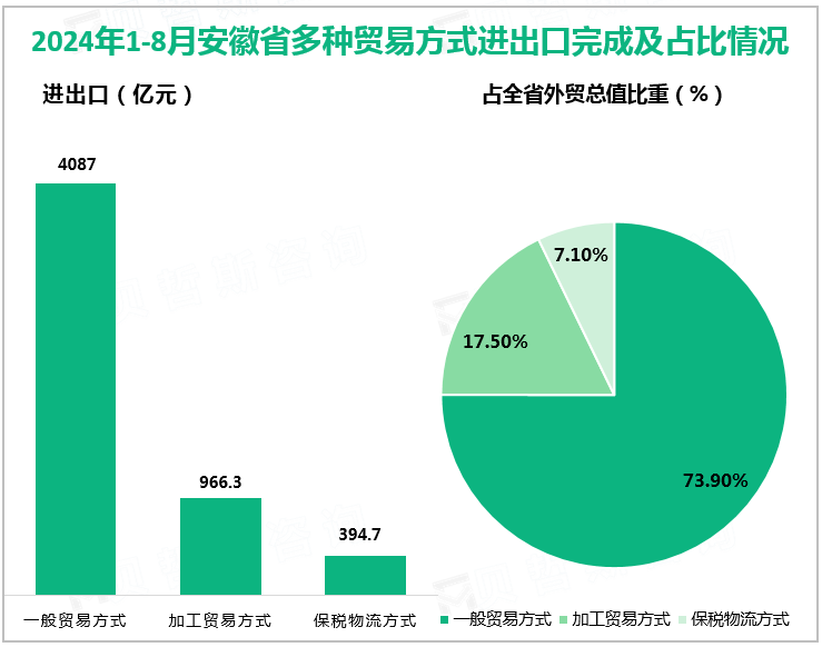 2024年1-8月安徽省多种贸易方式进出口完成及占比情况