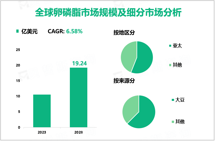 全球卵磷脂市场规模及细分市场分析