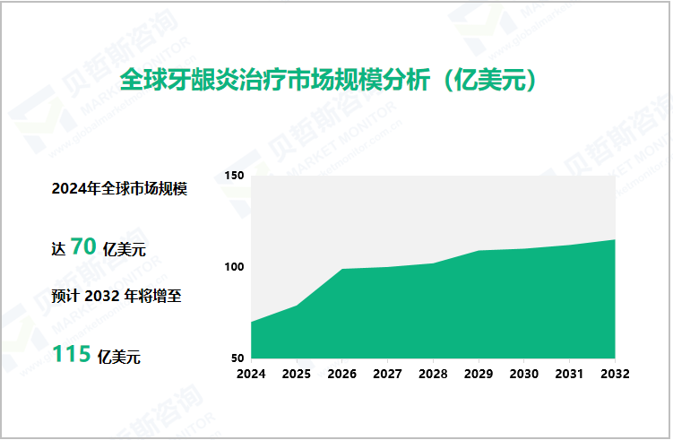 全球牙龈炎治疗市场规模分析（亿美元）