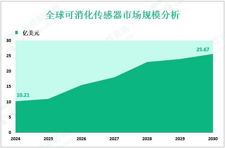 全球可消化传感器市场规模分析