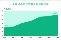 可消化传感器增长趋势：2024-2030年全球市场规模将增长15.46亿美元