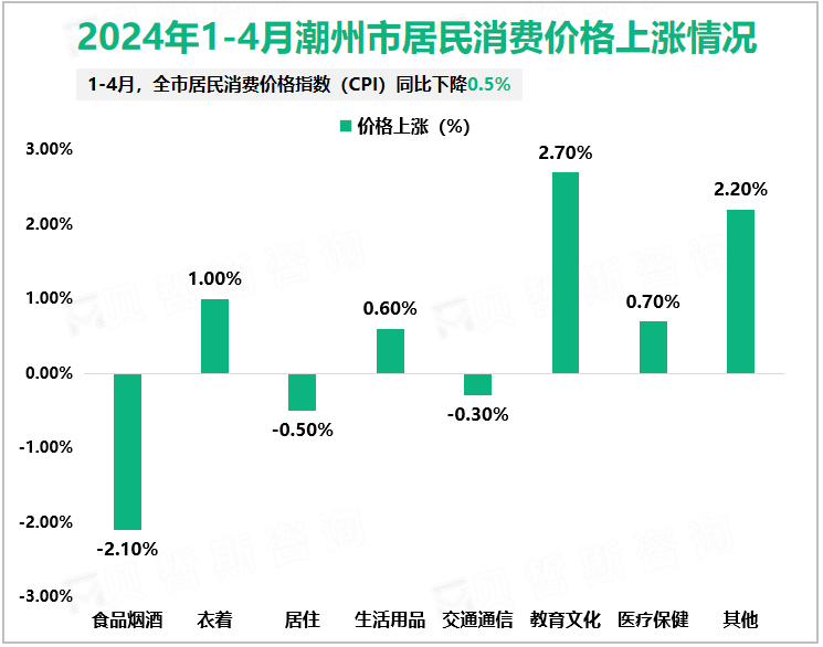 2024年1-4月潮州市居民消费价格上涨情况