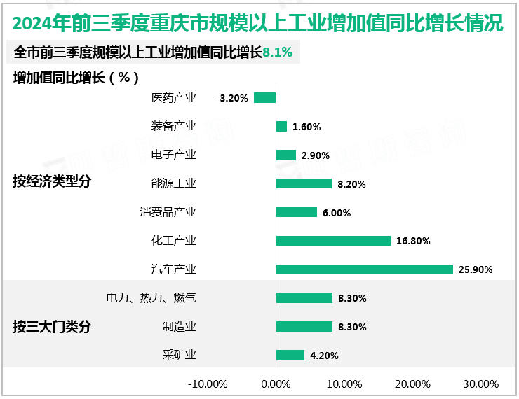 2024年前三季度重庆市规模以上工业增加值同比增长情况