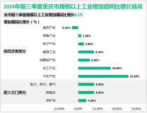 2024年前三季度重庆市实现地区生产总值2.324万亿元，同比增长6.0%