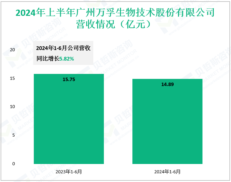 2024年上半年广州万孚生物技术股份有限公司营收情况（亿元）