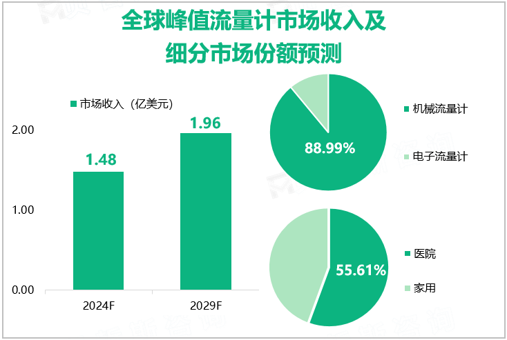 全球峰值流量计市场收入及细分市场份额预测