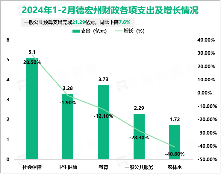 2024年1-2月德宏州财政各项支出及增长情况