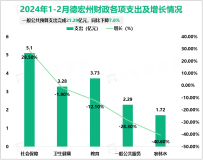 2024年1-2月德宏州实现社会消费品零售总额54.09亿元，同比增长5.7%