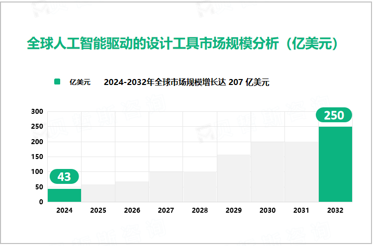 全球人工智能驱动的设计工具市场规模分析（亿美元）