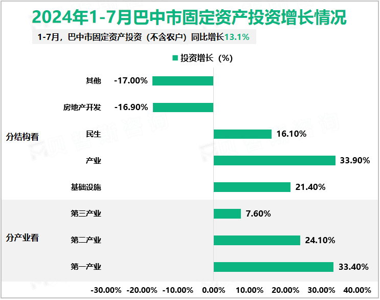 2024年1-7月巴中市固定资产投资增长情况