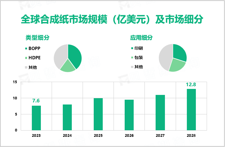 全球合成纸市场规模（亿美元）及市场细分