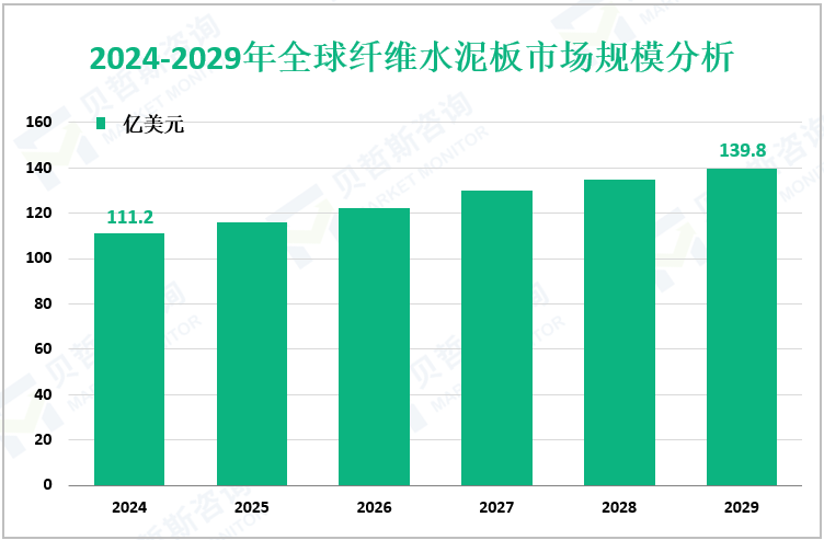 2024-2029年全球纤维水泥板市场规模分析