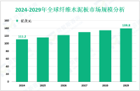 纤维水泥板增量市场：2024-2029年全球市场规模将增长28.6亿美元