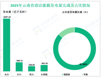 2025年云南省实现社会消费品零售总额12786.21亿元，同比增长2.4%