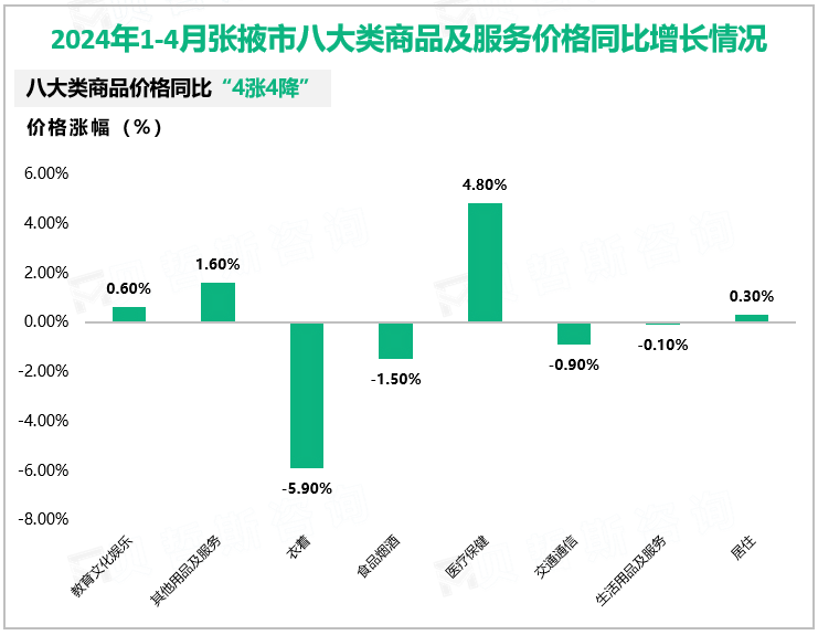 2024年1-4月张掖市八大类商品及服务价格同比增长情况