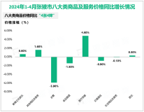 2024年1-4月张掖市实现限额以上消费品零售额41.94亿元，同比增长12.4%