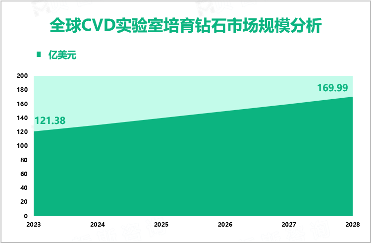 全球CVD实验室培育钻石市场规模分析