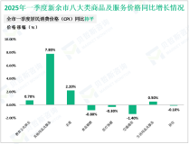 2025年一季度新余市固定资产投资同比增长5.2%