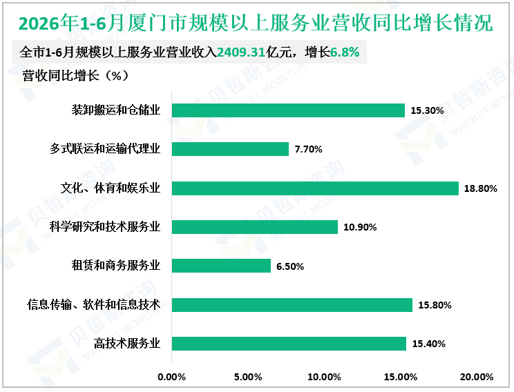 2026年1-6月厦门市规模以上服务业营收同比增长情况